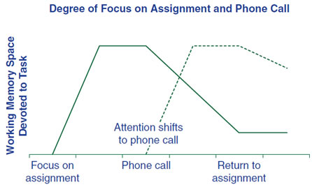 multi-tasking phone call graph